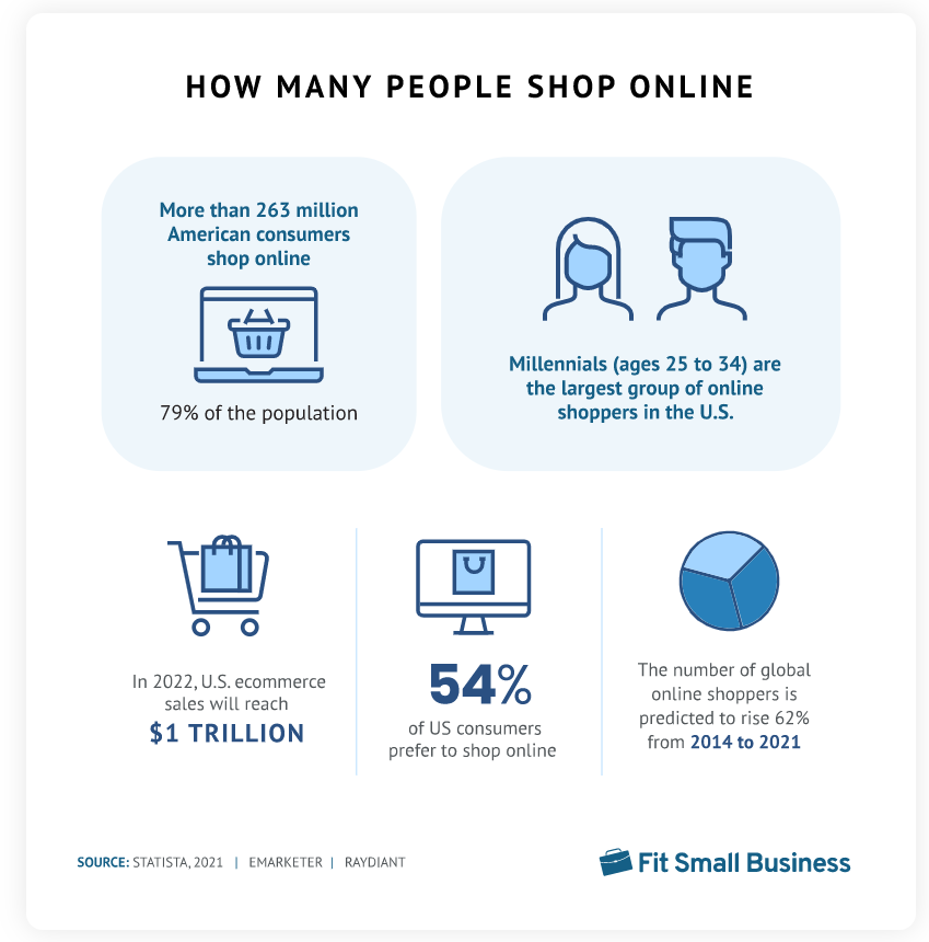 Online Shopping Stats