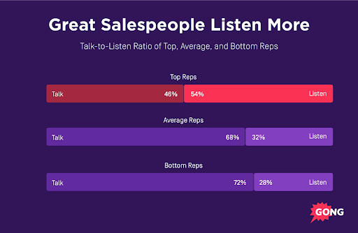 Talk to Listen Ratio Image